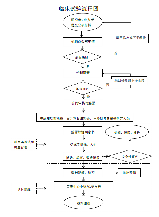 临床试验机构流程图