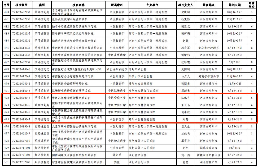 再创佳绩！我院获批15项“2022年度中医药继续教育项目”！