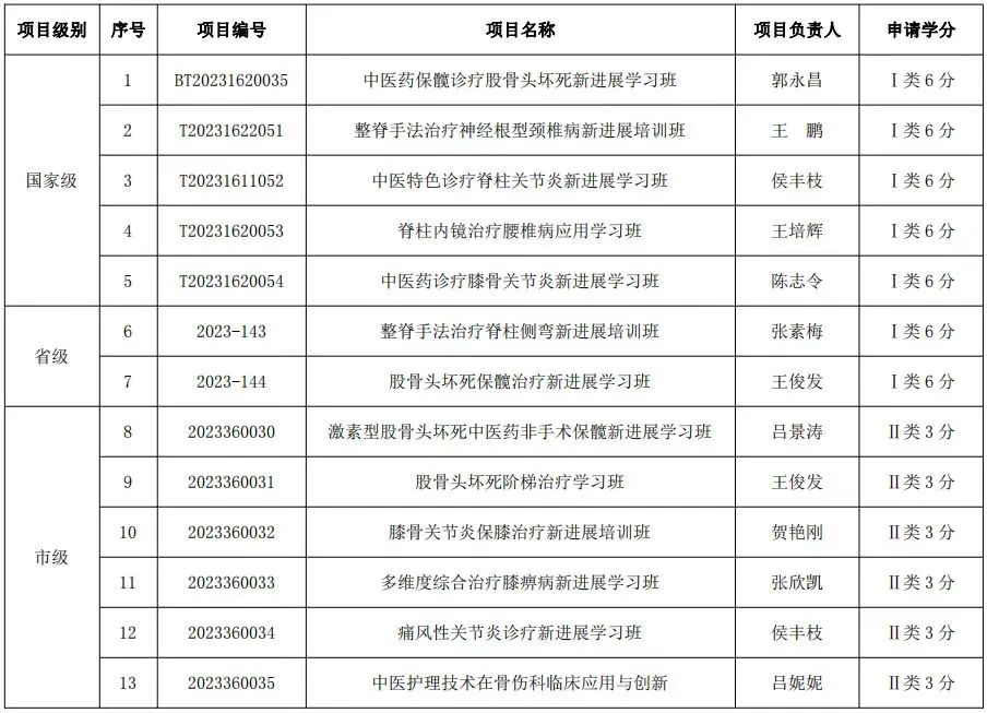 喜讯！我院获批2023年度中医药继续教育项目13项